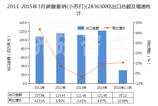 2011-2015年3月碳酸氫鈉(小蘇打)(28363000)出口總額及增速統(tǒng)計(jì) 2011-2015年3月碳酸氫鈉(小蘇打)(28363000)出口總額及增速統(tǒng)計(jì)